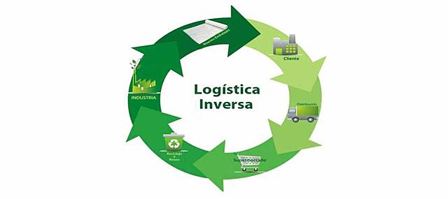 Nacimiento de la Logística Inversa
