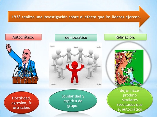 “Teoría de los campos” - Kurt Lewin