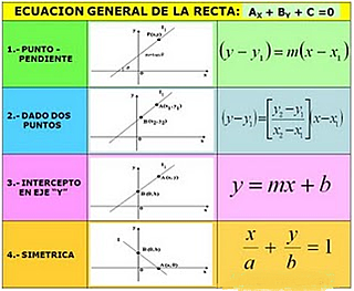 ECUACIONES DE LA LÍNEA RECTA