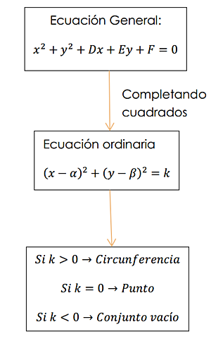 ECUACIÓN DE LA CIRCUNFERENCIA