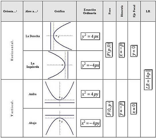 ECUACIÓN DE LA PARÁBOLA EN EL ORIGEN