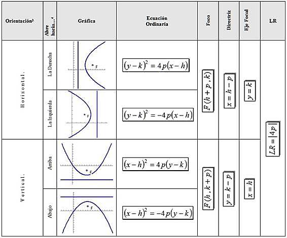 ECUACIÓN DE LA PARÁBOLA FUERA DEL ORIGEN