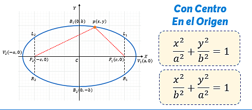 ECUACIÓN DE LA ELIPSE EN EL ORIGEN