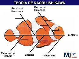 Kaoru Ishikawa, "Teoría del sistema de calidad"