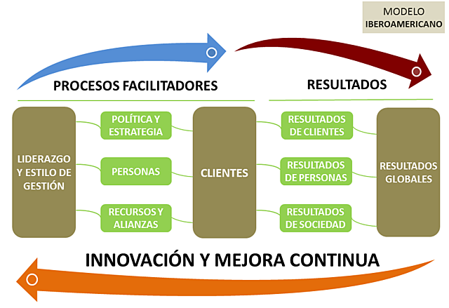 Modelo iberoamericano de la calidad