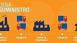 Timeline: Cadena de Suministro