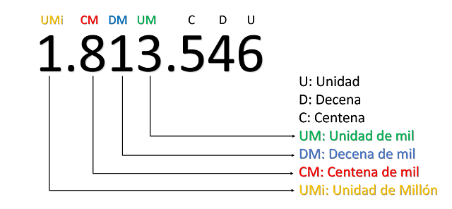 Números posicionales