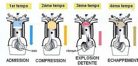 Le pétrole et le moteur à 4 temps