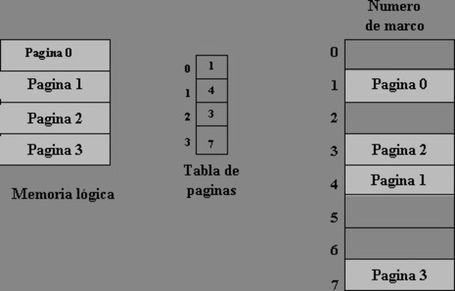 Paginación de memoria.