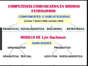 Implementación de la Competencia Comunicativa en la evaluación de lenguas extranjeras