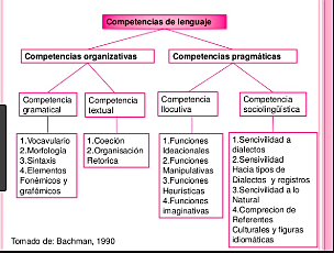 Ampliación de los componentes de la competencia comunicativa