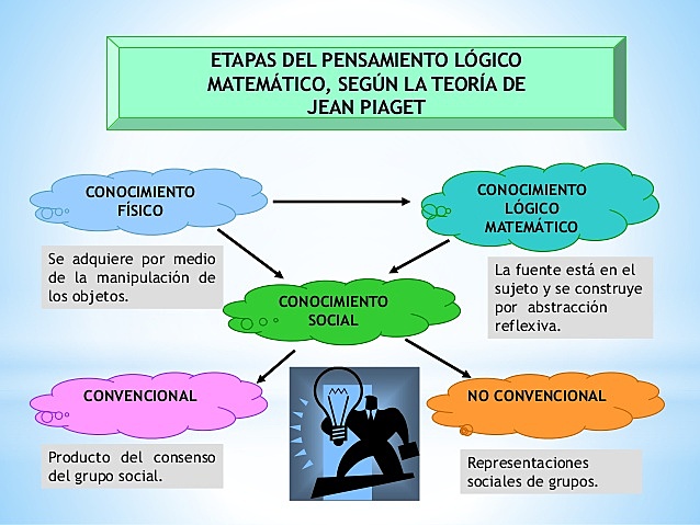 Jean Piaget (1890- 1980 d.C)