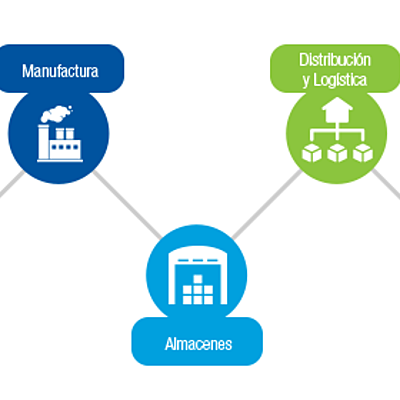 Timeline: Cadena de Suministro: By Ivonne Guerrero García