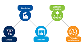 Timeline: Cadena de Suministro: By Ivonne Guerrero García