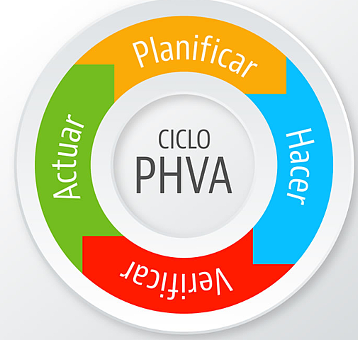 Ciclo PHVA (Planear, Hacer, Verificar, Actuar),