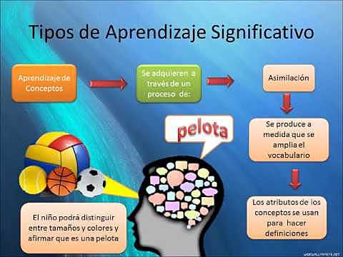 LA TEORÍA DEL APRENDIZAJE SIGNIFICATIVO(1970)