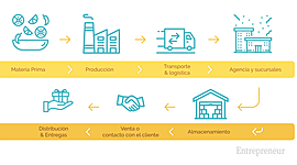 Timeline: Evolución del concepto de cadena de suministro