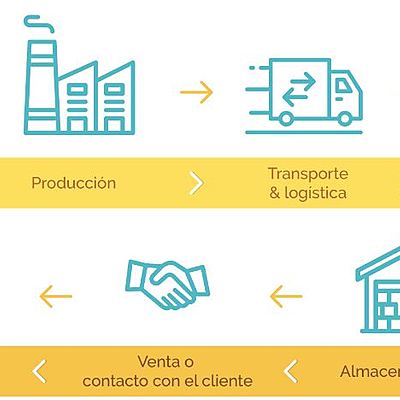 Timeline: A1.- Concepto de cadena de suministro
