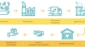 Timeline: A1.- Concepto de cadena de suministro