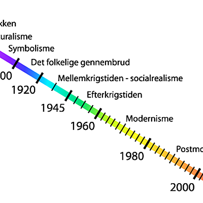 Timeline: Min litteraturhistoriske oversigt