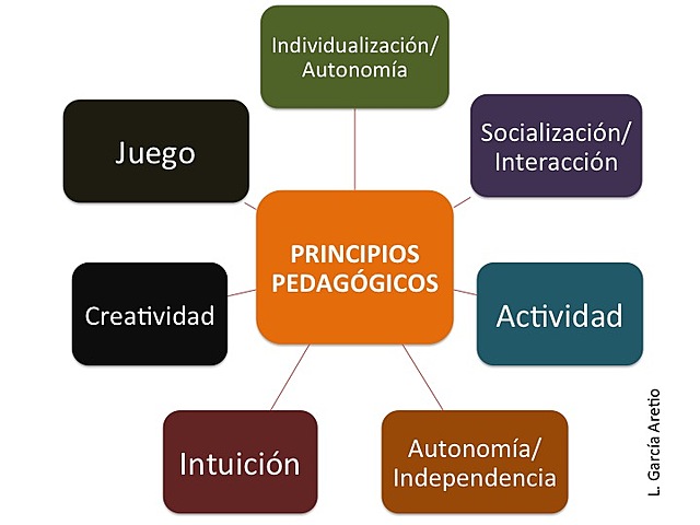 Principios pedagógicos