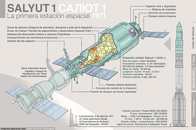 La URSS lanza la primera estación orbital espacial