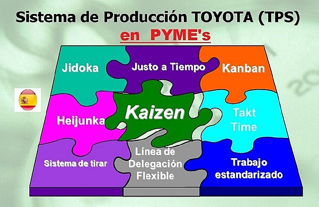 Sistema de producción Toyota (SPT)