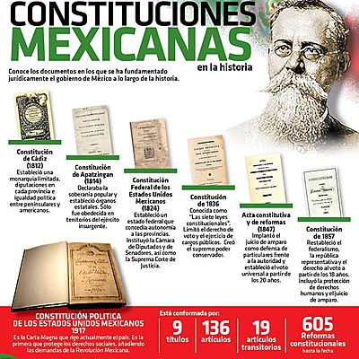 Timeline: Creación, desarrollo y consolidación de nuestra constitución mexicana