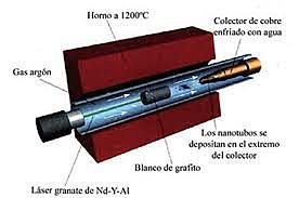 Sintetización de los nanotubos de carbono