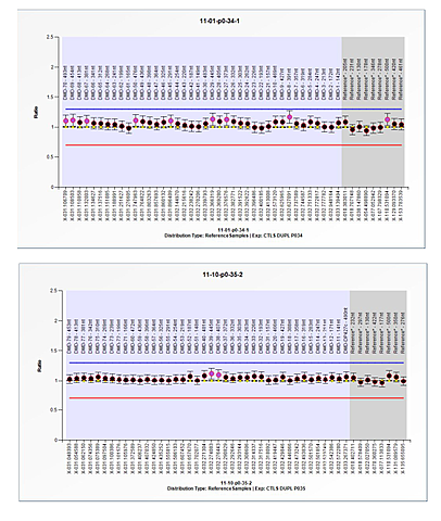 Identificación del gen de la miopatia de Duchenne