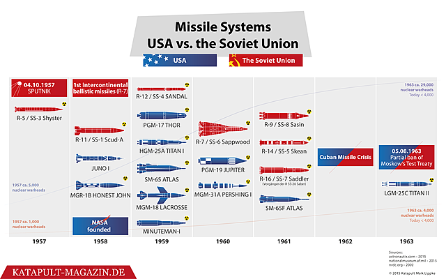 First Hydrogen Bombs detonated (US x USSR)