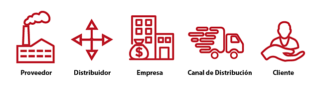 Supply Chaín Management