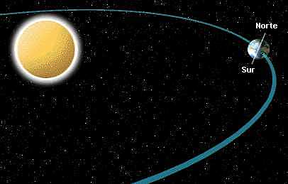 La tierra gira alrededor del sol