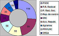 Elecciones junio 1931