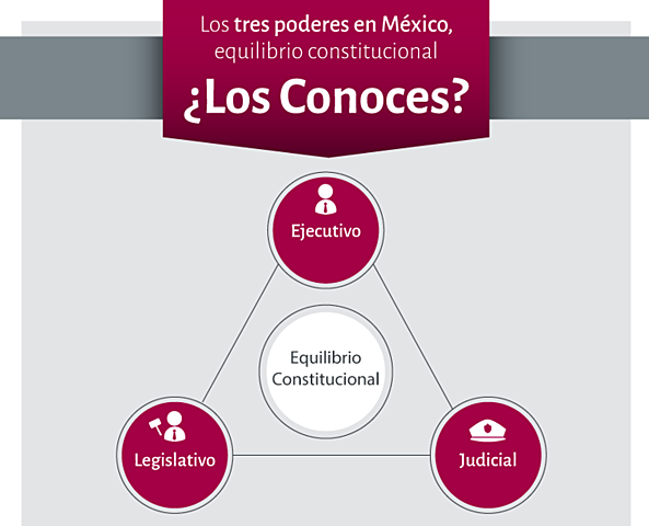 La estructura de Poderes