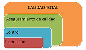 Mejora Continua de la calidad total
