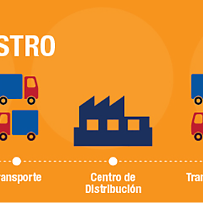 Timeline: CONCEPTO DE CADENA DE SUMINISTROS