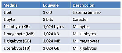 Unidades de medida informática