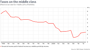 Cut Federal Income Tax