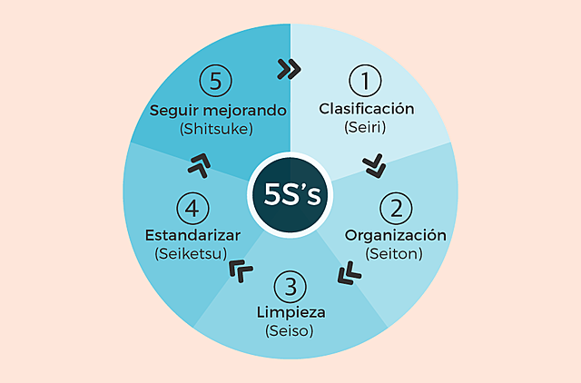 El origen del programa 5s