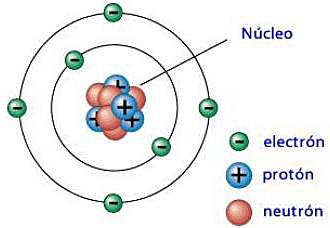 descubrimiento del neutrón y del protón