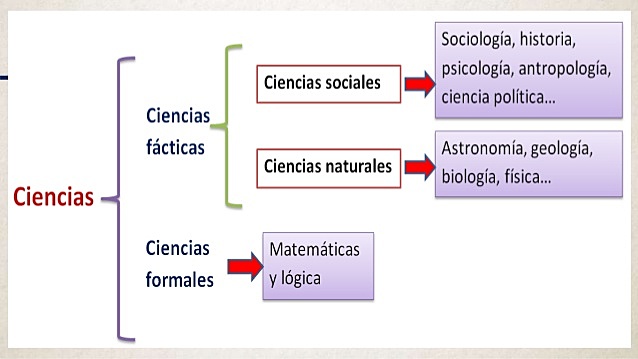 Ciencias formales y fácticas