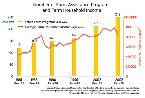 Farm Assistance Programs