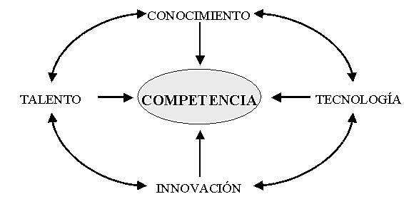 Competencia aplicada