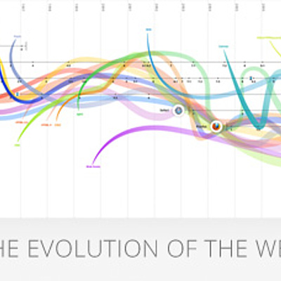 Timeline: Evolução desde Mosaic ate o google CHROME