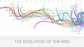 Timeline: Evolução desde Mosaic ate o google CHROME