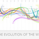Evolution of the web
