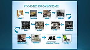 Evolución de la computadora