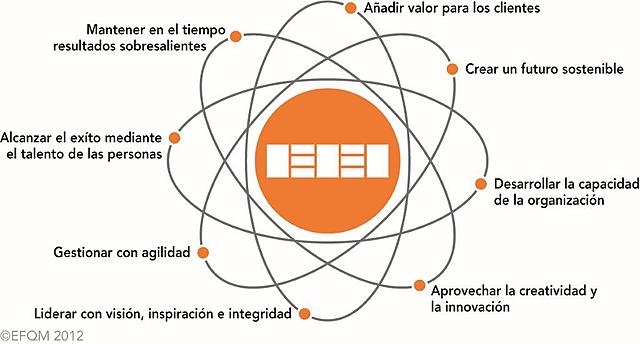 Modelo E.F.Q.M de excelencia