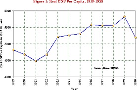 economy growth in the 1920's